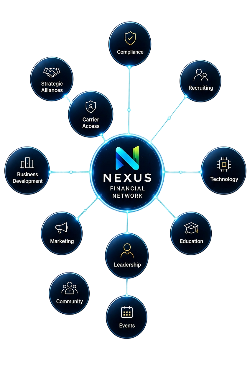 The Nexus Financial Network ecosystem — Carrier Access, Technology, Leadership, Marketing, Compliance, Recruiting, Strategic Alliances, Business Development, Education, Community, and Events connected around the central Nexus platform.
